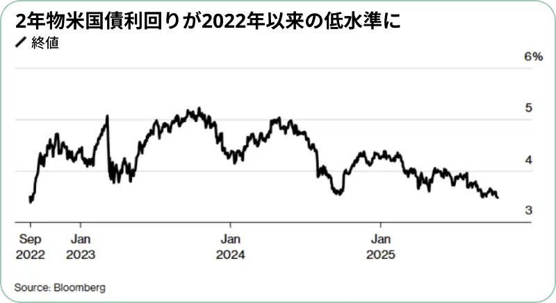 米国の2年物国債の利回りの推移